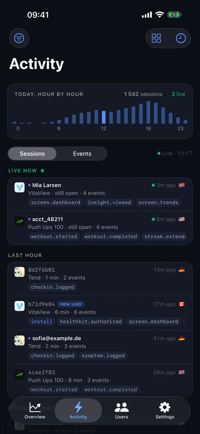 AppGlance's Activity screen: today's sessions hour by hour, who is live now and the last hour of sessions.