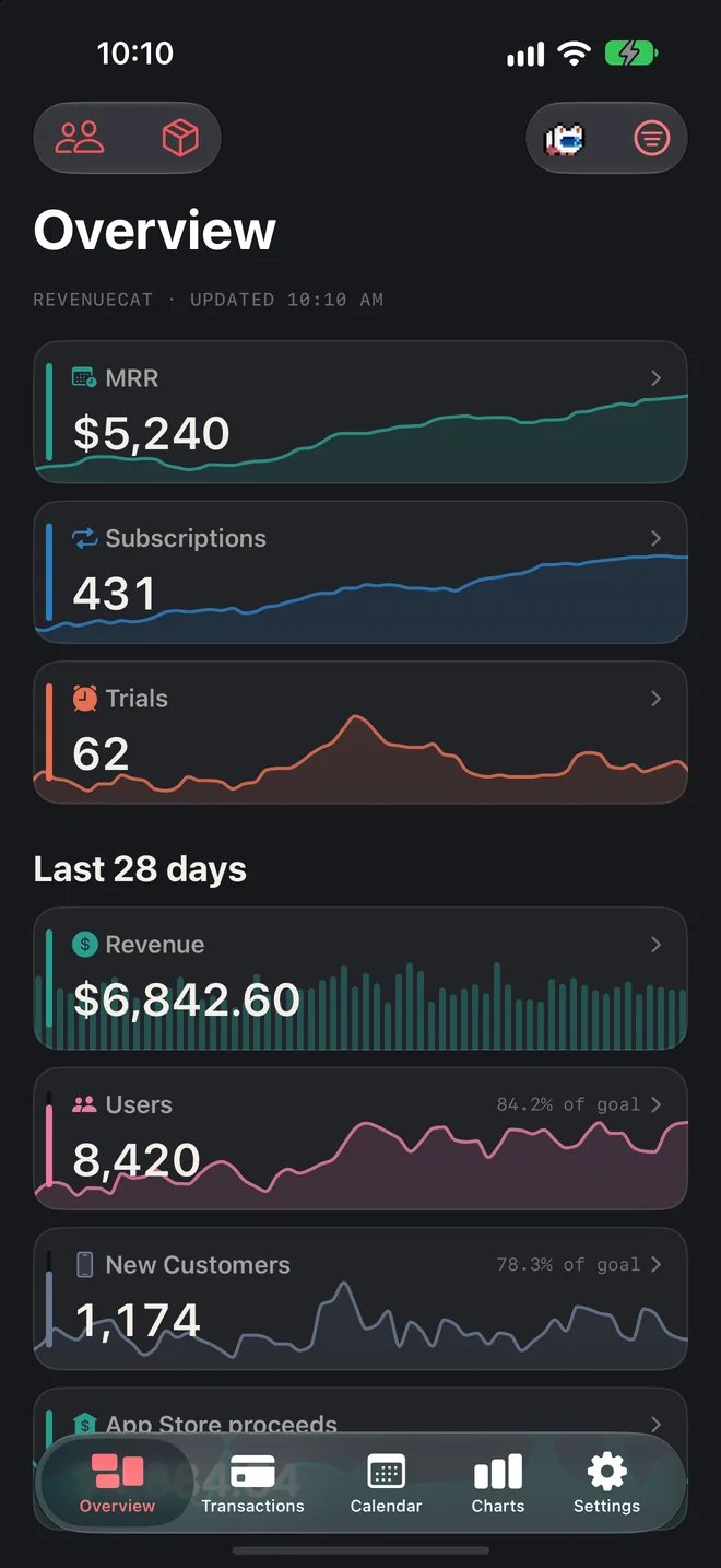 RCKit's Overview: MRR of $5,240, 431 subscriptions, 62 trials and the last 28 days of revenue.